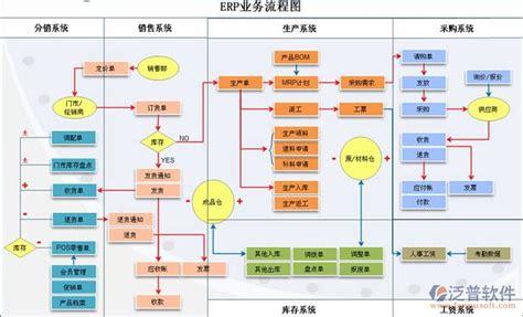 erp系统,深圳企业erp管理系统首选傲鹏er图册fbh2t:erp软件开发的三大
